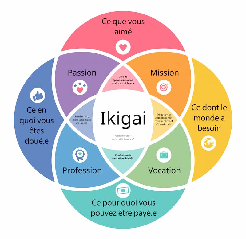 Ikigaï en français pour trouver sa mission de vie